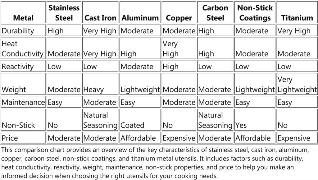 Comparison chart of Utensils made of various metal.